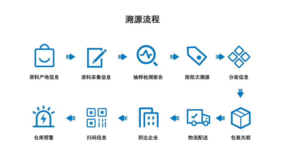 赢多多科技-溯源流程介绍